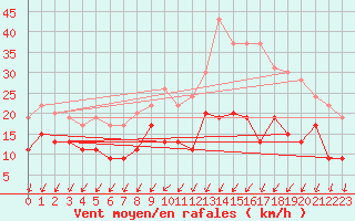 Courbe de la force du vent pour Bordeaux (33)