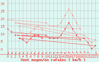 Courbe de la force du vent pour Saint-Quentin (02)