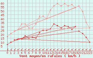 Courbe de la force du vent pour Tours (37)