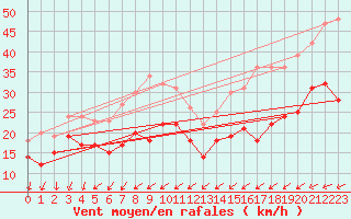 Courbe de la force du vent pour Ulm-Mhringen