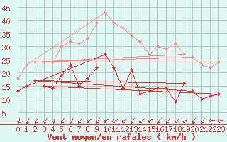 Courbe de la force du vent pour Bad Marienberg