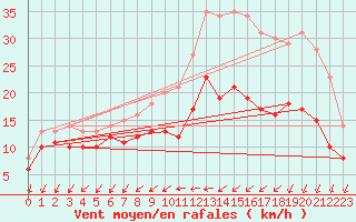 Courbe de la force du vent pour Rochefort Saint-Agnant (17)