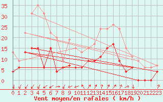 Courbe de la force du vent pour Embrun (05)