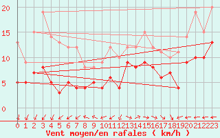 Courbe de la force du vent pour Biscarrosse (40)