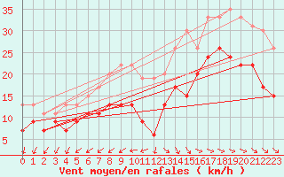 Courbe de la force du vent pour La Rochelle - Aerodrome (17)