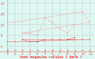 Courbe de la force du vent pour Herserange (54)