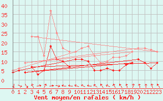 Courbe de la force du vent pour Albon (26)