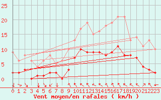 Courbe de la force du vent pour Toulon (83)