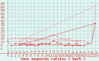 Courbe de la force du vent pour Geisenheim