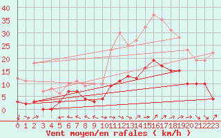 Courbe de la force du vent pour Mende - Chabrits (48)