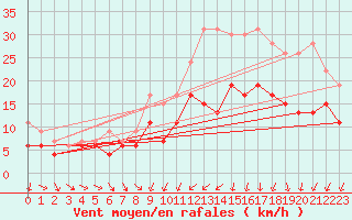 Courbe de la force du vent pour Rennes (35)