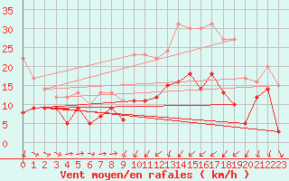 Courbe de la force du vent pour Reims-Prunay (51)