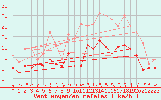 Courbe de la force du vent pour Bziers Cap d