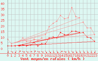 Courbe de la force du vent pour Nancy - Ochey (54)