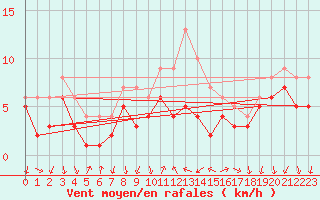 Courbe de la force du vent pour Bad Kissingen