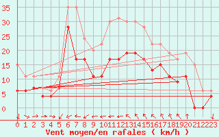 Courbe de la force du vent pour Cap Cpet (83)