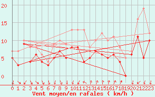 Courbe de la force du vent pour Montpellier (34)