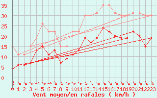 Courbe de la force du vent pour La Rochelle - Le Bout Blanc (17)