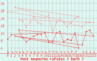 Courbe de la force du vent pour Targassonne (66)