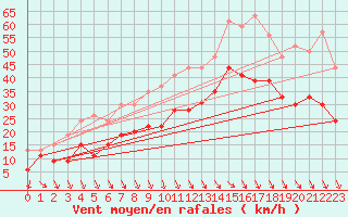 Courbe de la force du vent pour Istres (13)