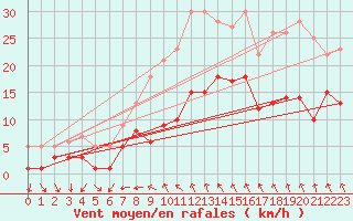 Courbe de la force du vent pour Schauenburg-Elgershausen