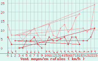 Courbe de la force du vent pour Ambrieu (01)