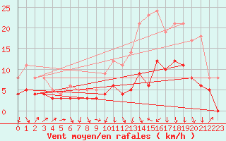 Courbe de la force du vent pour Agen (47)