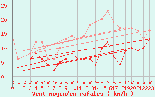 Courbe de la force du vent pour Saint-Quentin (02)