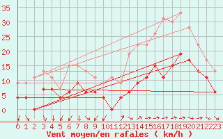 Courbe de la force du vent pour Blois (41)