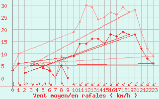 Courbe de la force du vent pour Landivisiau (29)