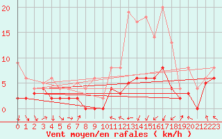 Courbe de la force du vent pour Agen (47)