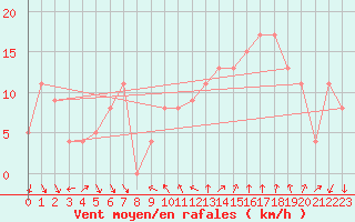 Courbe de la force du vent pour Leon / Virgen Del Camino