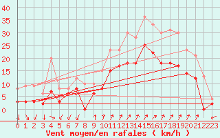 Courbe de la force du vent pour Hyres (83)