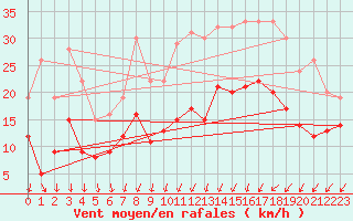 Courbe de la force du vent pour Metz (57)