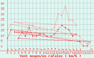 Courbe de la force du vent pour Chlons-en-Champagne (51)