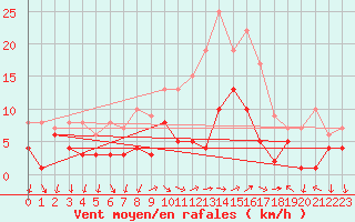 Courbe de la force du vent pour Weingarten, Kr. Rave