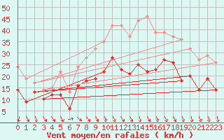 Courbe de la force du vent pour Le Puy - Loudes (43)