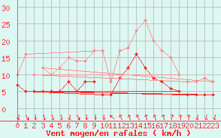 Courbe de la force du vent pour Cannes (06)