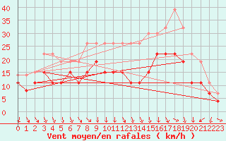 Courbe de la force du vent pour Lyon - Saint-Exupry (69)