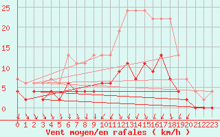 Courbe de la force du vent pour Romorantin (41)