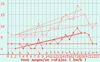 Courbe de la force du vent pour Creil (60)