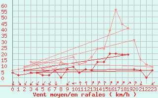 Courbe de la force du vent pour Embrun (05)