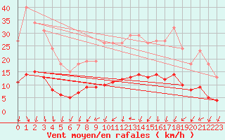 Courbe de la force du vent pour Hd-Bazouges (35)