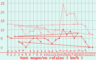 Courbe de la force du vent pour Cannes (06)