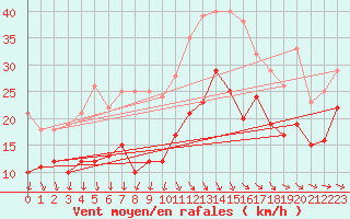 Courbe de la force du vent pour Hoherodskopf-Vogelsberg