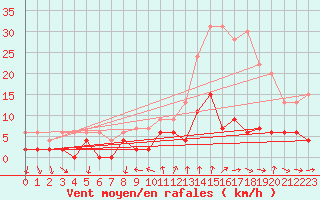 Courbe de la force du vent pour Bourg-Saint-Maurice (73)