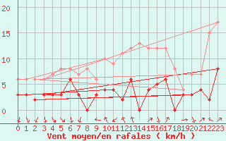 Courbe de la force du vent pour Bourg-Saint-Maurice (73)