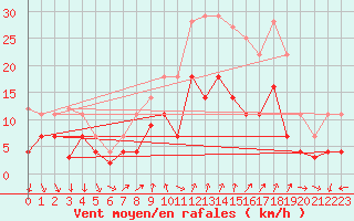 Courbe de la force du vent pour Geisenheim