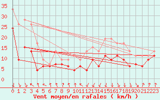 Courbe de la force du vent pour Pointe de Socoa (64)