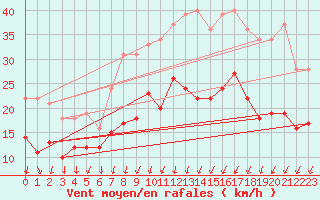 Courbe de la force du vent pour Dijon / Longvic (21)